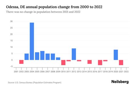 Odessa, DE Population by Year - 2023 Statistics, Facts & Trends - Neilsberg