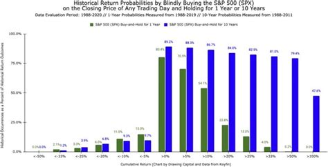 Visualizing Historical Stock Market Probabilities