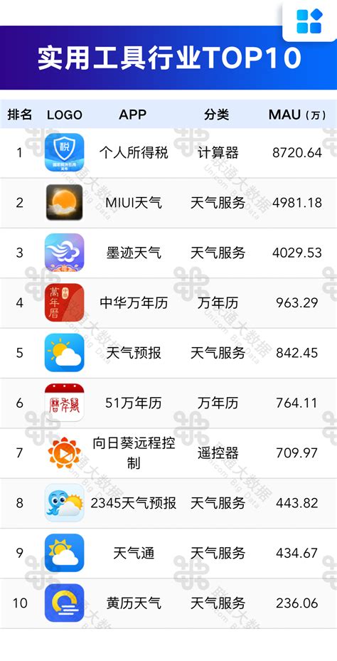 最新中国电商APP排名：淘宝第一，京东第三！