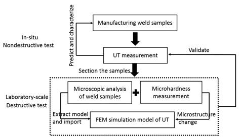 Characterization of GMAW (Gas Metal Arc Welding) Penetration Using ...