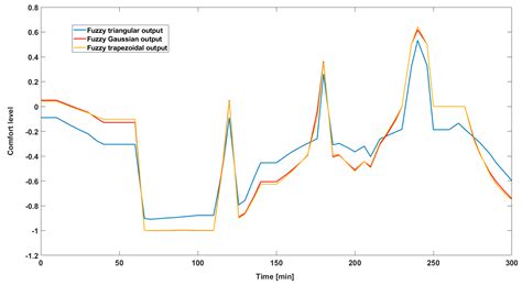 Optimizing Occupant Comfort in a Room Using the Predictive Control ...