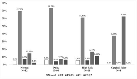 Assessing the Utility of Neonatal Screening Assessments in Early ...