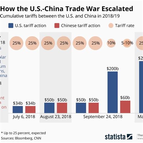 China Wars Timeline