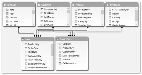 Image result for Data Structures On Power Pivot