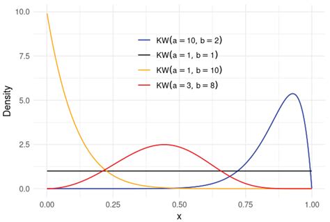 Goodness-of-Fit Test for the Kumaraswamy Distribution Via Energy ...