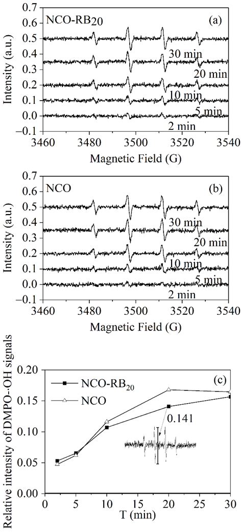 Strengthen Air Oxidation of Refractory Humic Acid Using Reductively ...