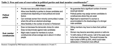Women's Reservation Bill: The Issues to Consider