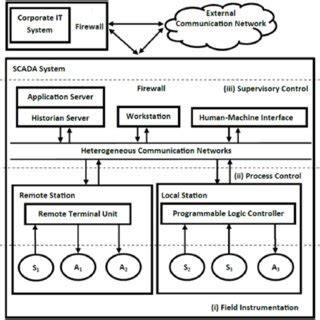 Image result for ICS Structure Diagram