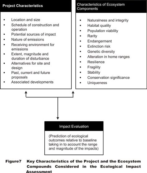 Ecological Impact Assessment | Wildlife Institute of India, an ...