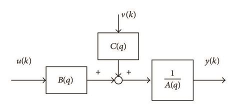 Image result for Parametric Models ARX Armax MATLAB
