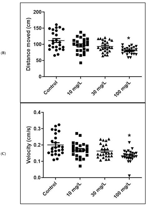 Developmental and Neurotoxicity of Acrylamide to Zebrafish