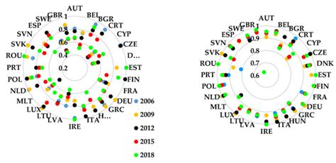 Assessment of the European Union’s Educational Efficiency