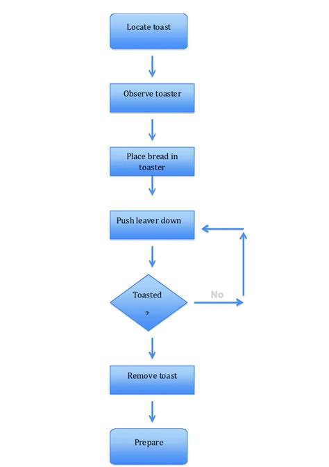 Image result for Word Processing Java Flowchart