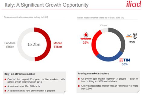 Iliad fa il bilancio del suo 2016 e parla dell'Italia: possibile ...