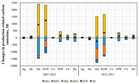 Modelling Structural Effect and Linkage on Carbon Emissions in China ...