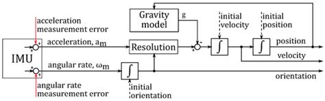 Impact of Motion-Dependent Errors on the Accuracy of an Unaided ...