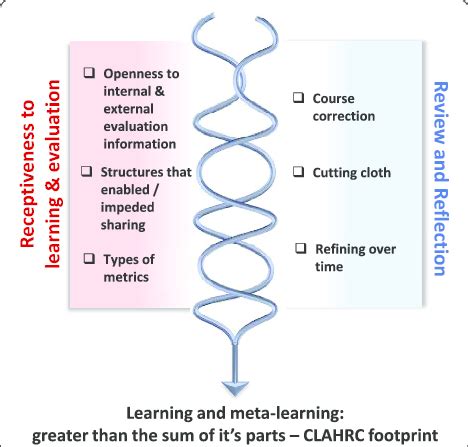 Image result for Structured Learning Opportunities