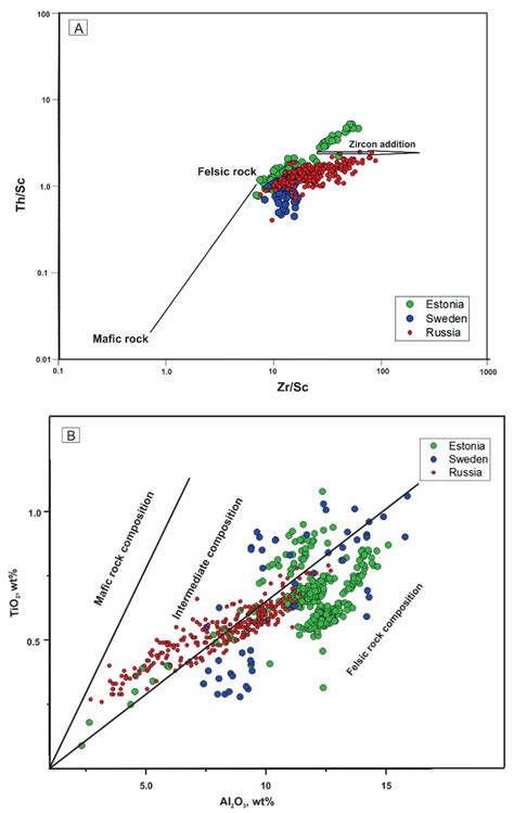 Geochemical Reconstruction of the Provenance, Tectonic Setting and ...