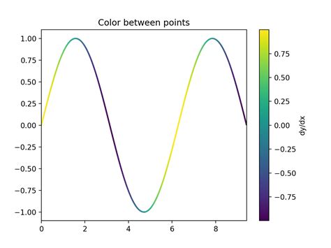 Line Color Matplotlib 的图像结果