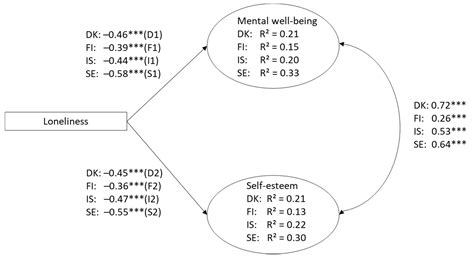 The Association between Loneliness, Mental Well-Being, and Self-Esteem ...