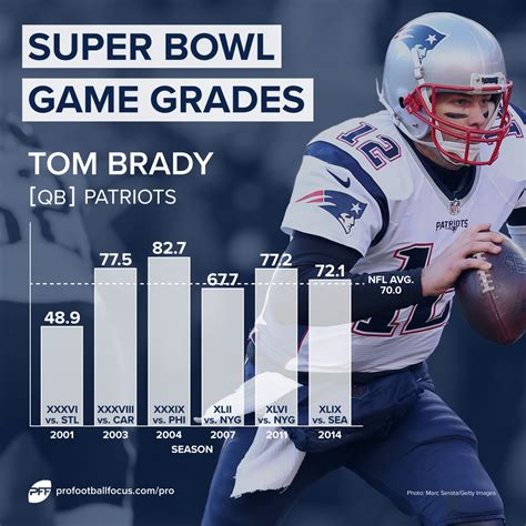 Tom Brady's six Super Bowl performances, ranked by PFF grade