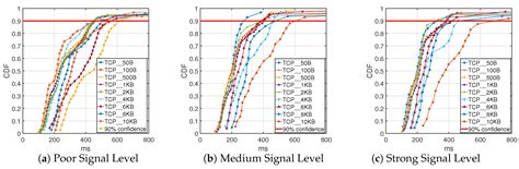 Impact of Communication System Characteristics on Electric Vehicle Grid ...