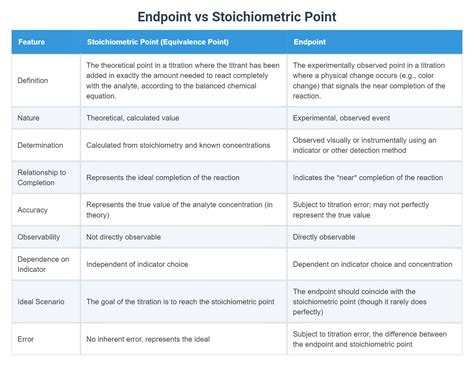 Endpoint vs Stoichiometric Point