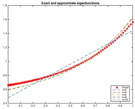On Autonomy Imposition in Zero Interval Limit Perturbation Expansion ...