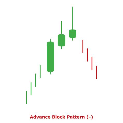Image result for Advance Block Pattern vs Deliberation Pattern