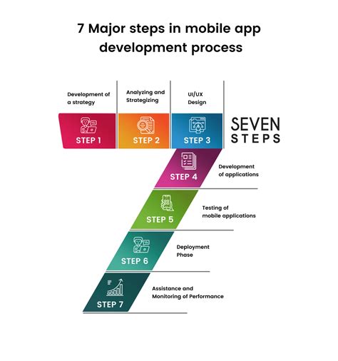Image result for App Developemnt Process