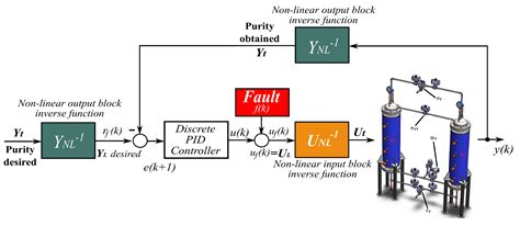 Active Fault-Tolerant Control Applied to a Pressure Swing Adsorption ...