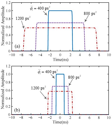 An Optical Front-End for Wideband Transceivers Based on Photonic Time ...
