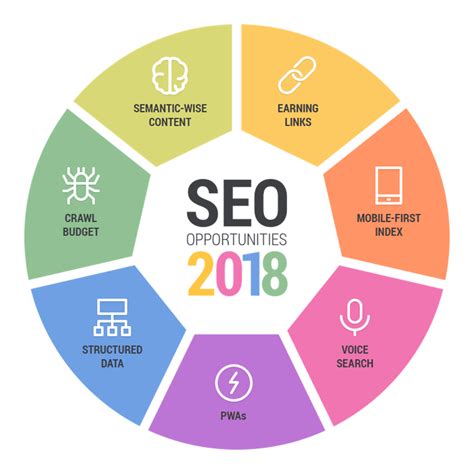 7 Top SEO Opportunities For 2018