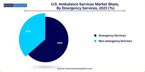 U.S. Ambulance Services Market Size | Companies