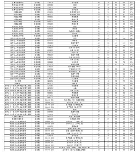 华东师范大学公费师范生2020年录取分数线（分省分专业最全汇总）-高考100