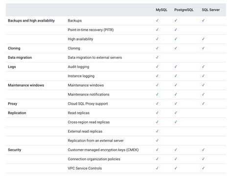 Image result for Cloud SQL