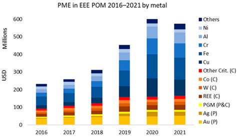 Challenges and Opportunities for the Recovery of Critical Raw Materials ...