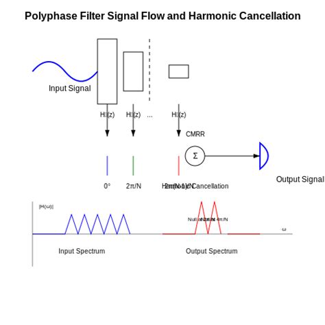 Image result for Better Explained Polyphase Filter