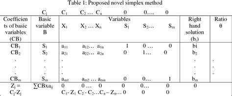 Image result for Simplex Method Tabular Form