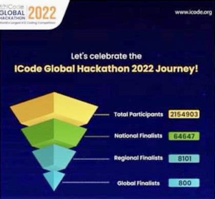 Image result for Icode Global Hackathon Questions Python