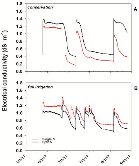 The Effect of Variable Fertilizer and Irrigation Treatments on ...