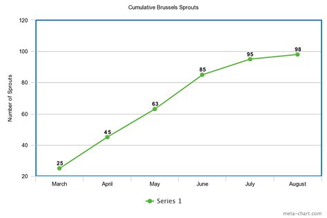Image result for Drawing Cumulative Graphs