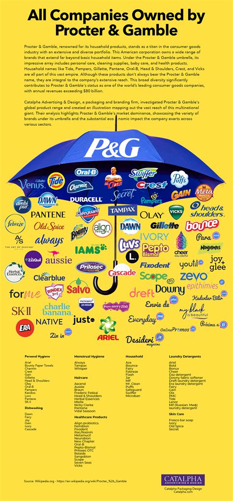 Who Owns P&G