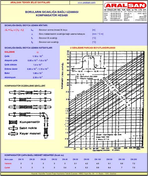 Genleşme Parçası Hesabı | Aralsan