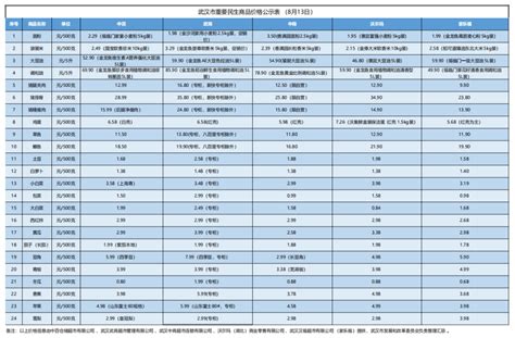 武汉市重要民生商品价格公示表（8月13日）_大图