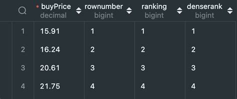 +Dense Rank SQL 的图像结果