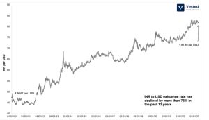 How to Invest & Buy in US Stocks Markets from India - Vested