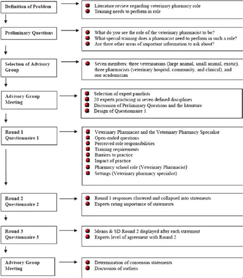 Image result for Delphi Technique Example