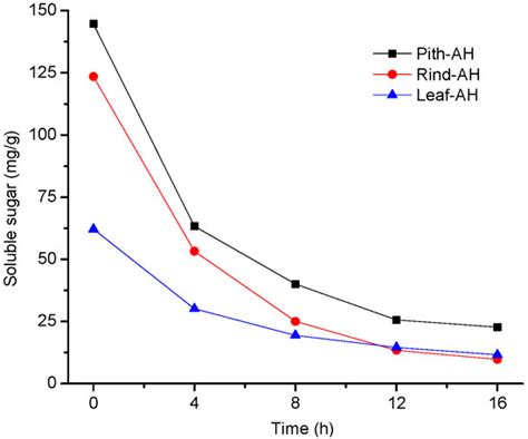 Effect of Aerobic Hydrolysis on Anaerobic Fermentation Characteristics ...