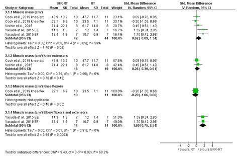 Resistance Training with Blood Flow Restriction Compared to Traditional ...